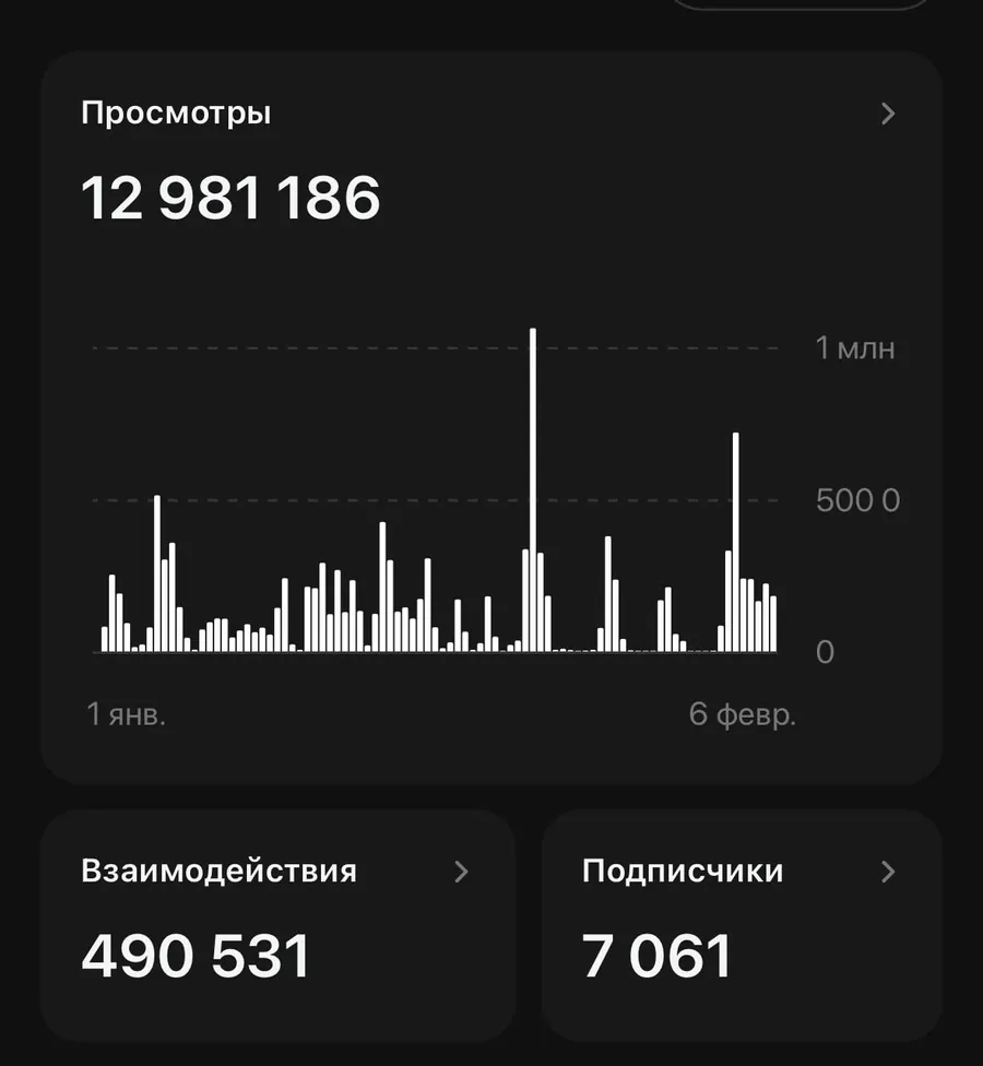 Threads за три месяца: 12,98 млн просмотров